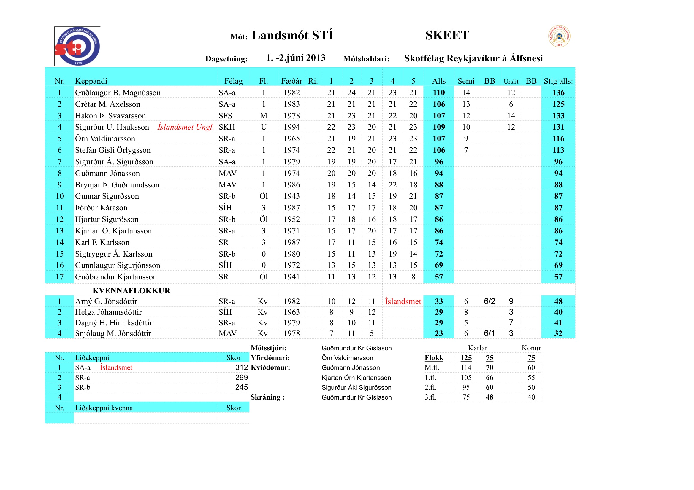 2013 skeet landsmot 2juni