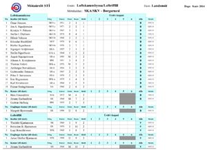 Riðlaskipting loftbyssumótsins á Borgarnesi