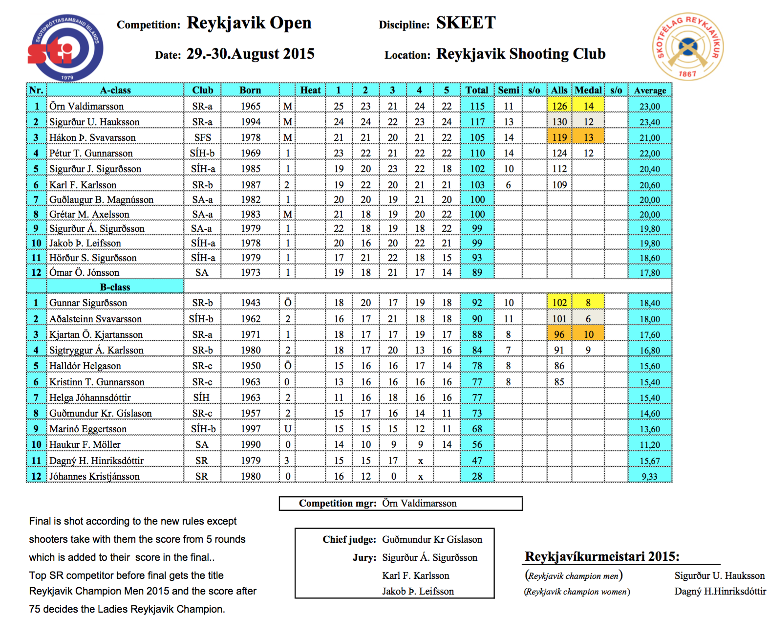 2015 reykjavik open in skeet