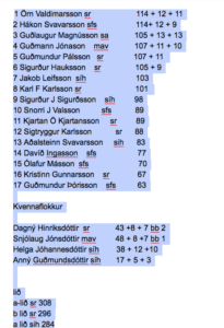 Örn, Dagný og A-liðið sigruðu í dag