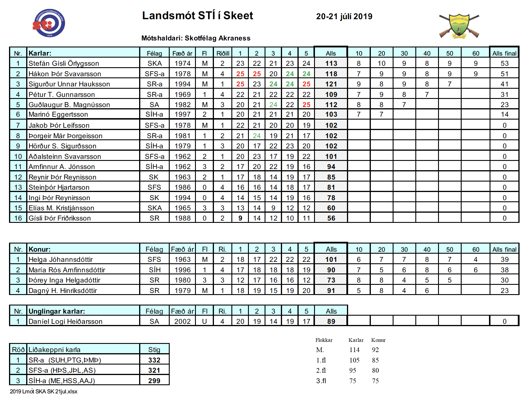 2019 lmot ska skeet 21jul