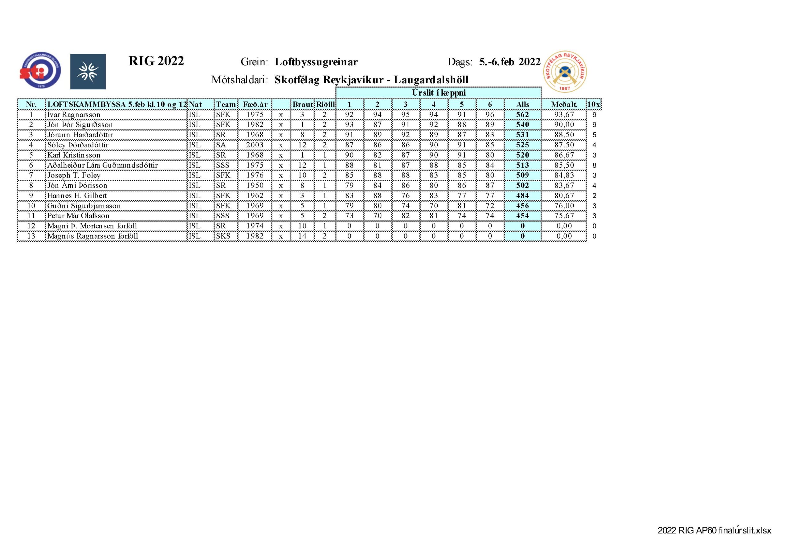 2022 rig ap60 finalurslit