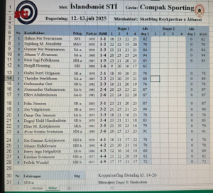 Jóhann leiðir eftir fyrri daginn í Compak Sporting