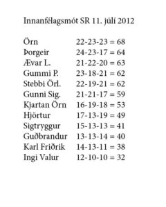 Öddi vann innanfélagsmótið í gær