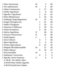 Staðan eftir fyrri dag